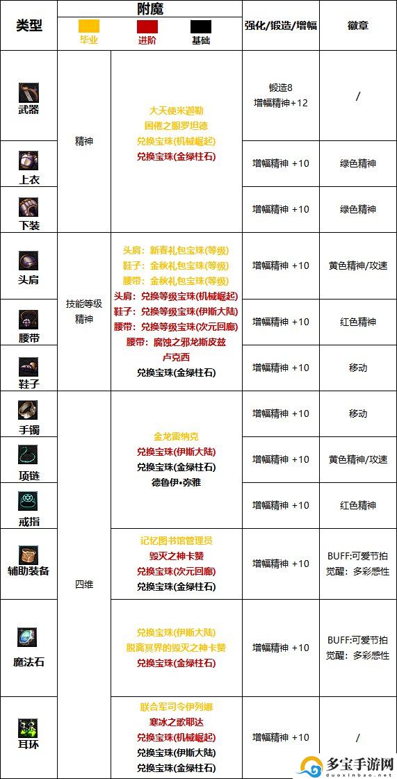 DNF缪斯附魔选择-地下城与勇士缪斯附魔怎么选