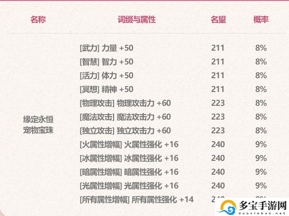 地下城与勇士DNF2023五一宠物宝珠属性图文详情一览