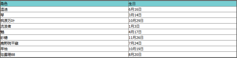 2023原神角色生日表大全-原神角色生日汇总