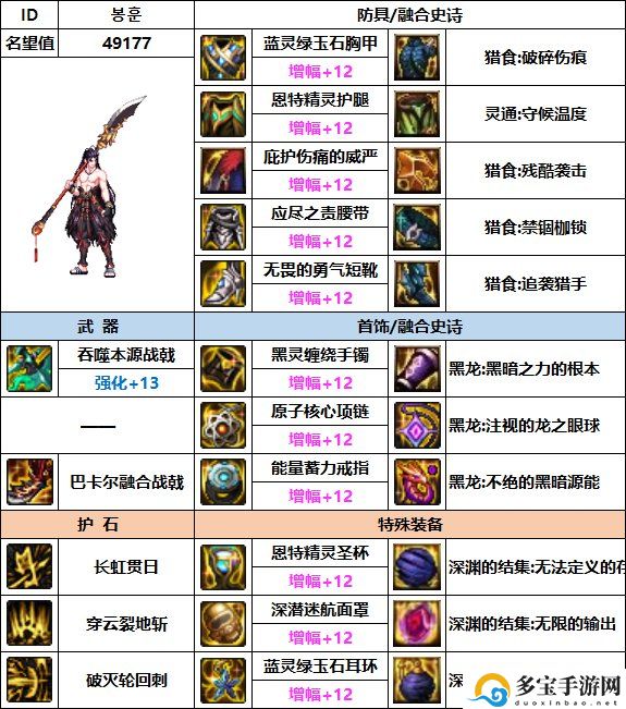 决战者110最强装备搭配一览-dnf地下城与勇士决战者110最强装备怎么搭配