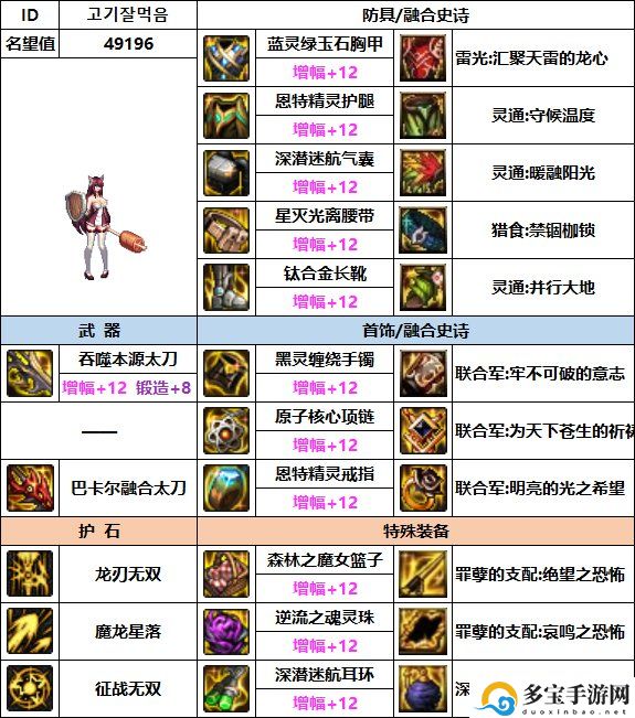 dnf龙神110最强装备搭配一览-地下城与勇士龙神110最强装备怎么搭配