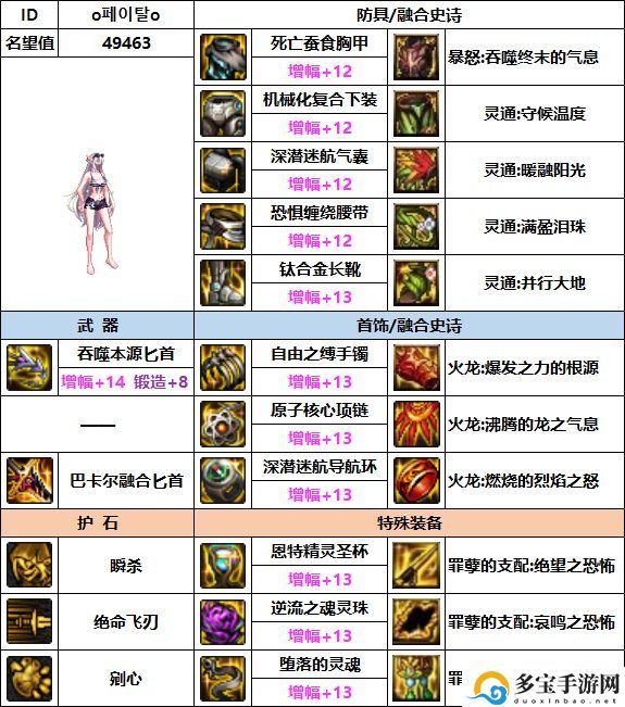 dnf影舞者110最强装备搭配一览-地下城与勇士影舞者110最强装备怎么搭配